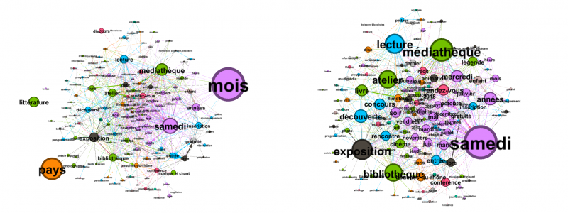 Figure 3. Exemples de graphes orientés des références et des relations des tweets « événement » 